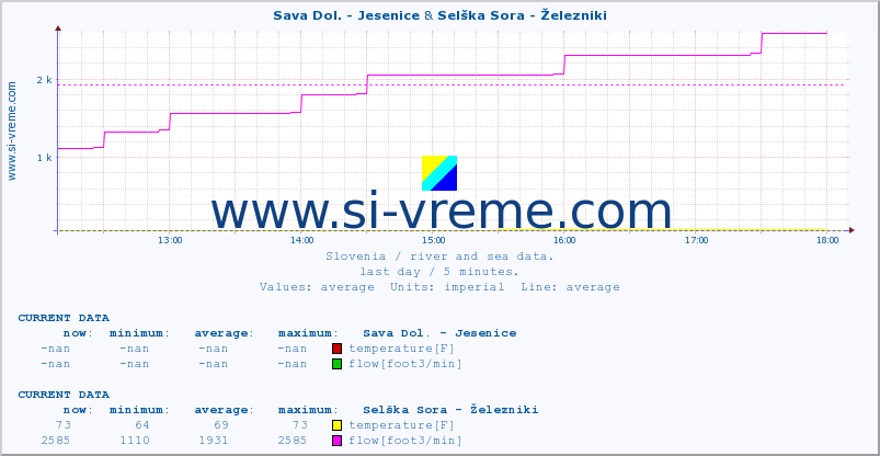  :: Sava Dol. - Jesenice & Selška Sora - Železniki :: temperature | flow | height :: last day / 5 minutes.