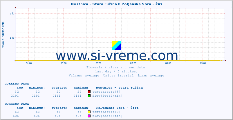  :: Mostnica - Stara Fužina & Poljanska Sora - Žiri :: temperature | flow | height :: last day / 5 minutes.