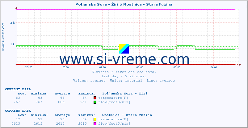  :: Poljanska Sora - Žiri & Mostnica - Stara Fužina :: temperature | flow | height :: last day / 5 minutes.