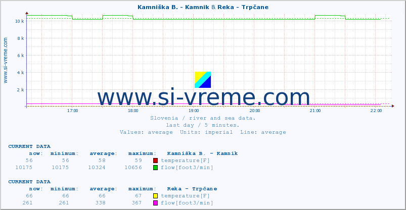  :: Kamniška B. - Kamnik & Reka - Trpčane :: temperature | flow | height :: last day / 5 minutes.