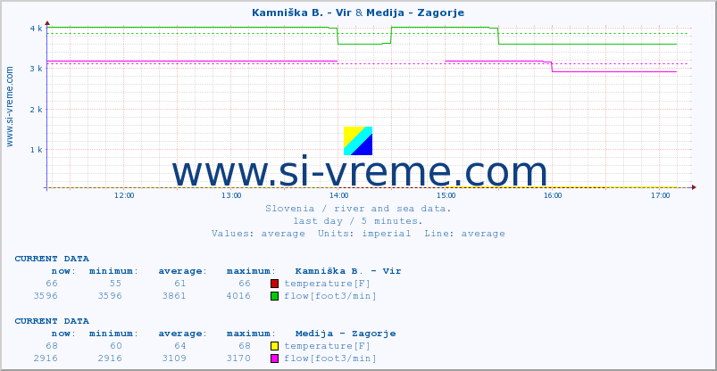  :: Kamniška B. - Vir & Medija - Zagorje :: temperature | flow | height :: last day / 5 minutes.