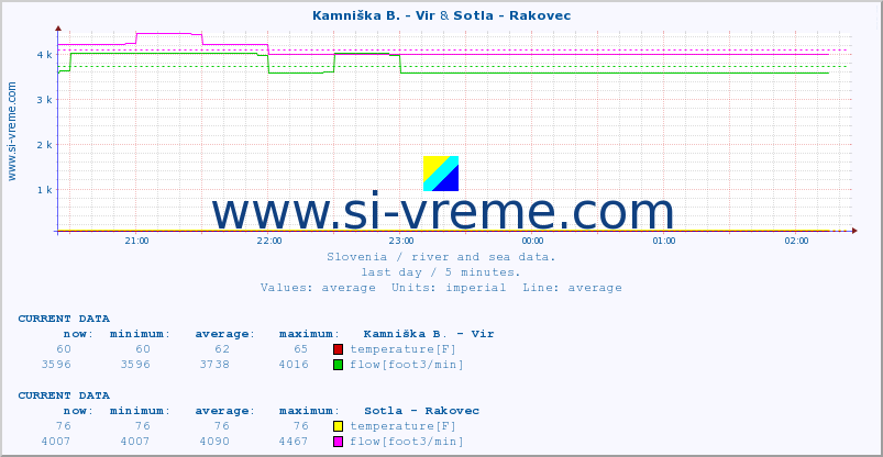  :: Kamniška B. - Vir & Sotla - Rakovec :: temperature | flow | height :: last day / 5 minutes.