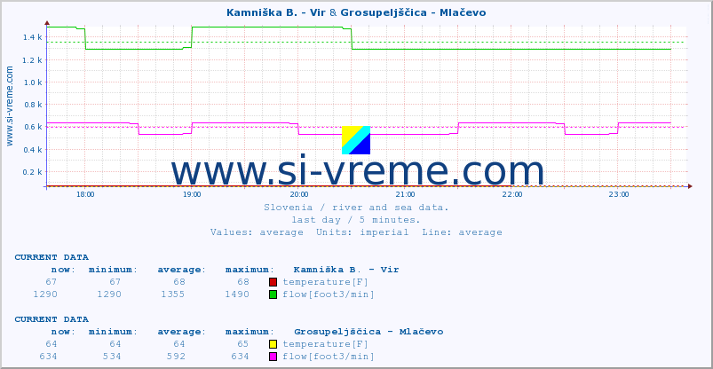  :: Kamniška B. - Vir & Grosupeljščica - Mlačevo :: temperature | flow | height :: last day / 5 minutes.