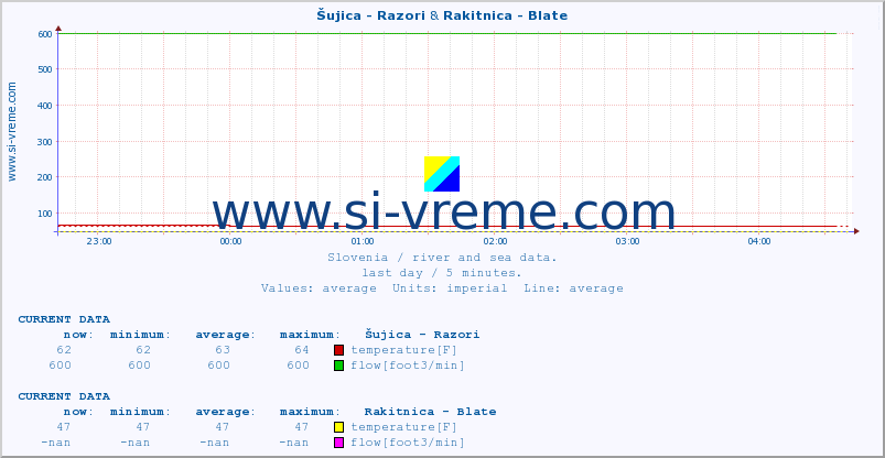  :: Šujica - Razori & Rakitnica - Blate :: temperature | flow | height :: last day / 5 minutes.
