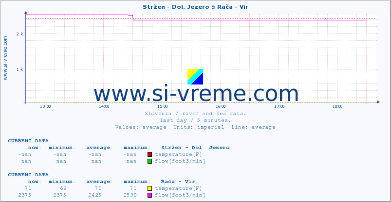  :: Stržen - Dol. Jezero & Rača - Vir :: temperature | flow | height :: last day / 5 minutes.