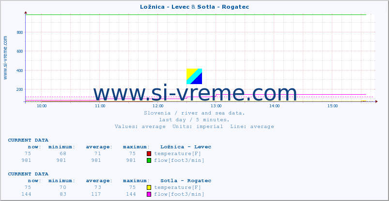  :: Ložnica - Levec & Sotla - Rogatec :: temperature | flow | height :: last day / 5 minutes.