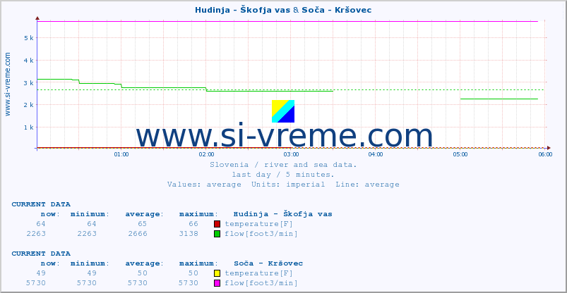  :: Hudinja - Škofja vas & Soča - Kršovec :: temperature | flow | height :: last day / 5 minutes.