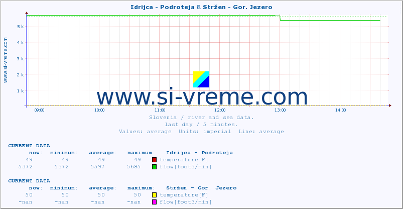  :: Idrijca - Podroteja & Stržen - Gor. Jezero :: temperature | flow | height :: last day / 5 minutes.
