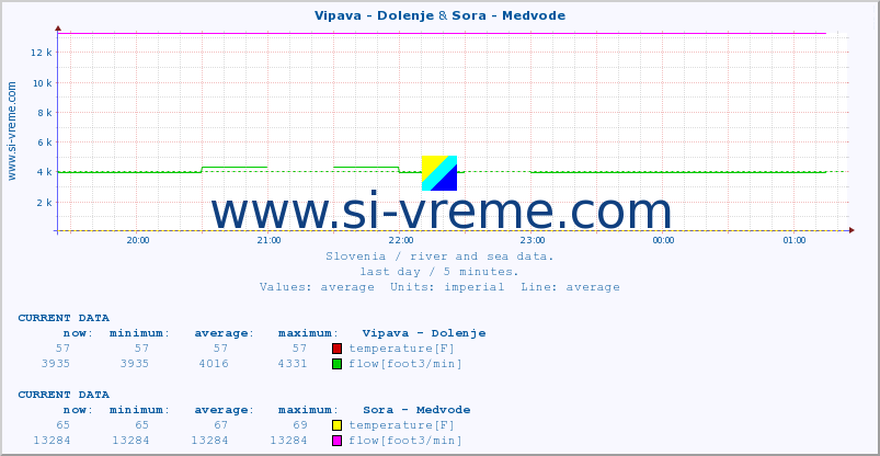  :: Vipava - Dolenje & Sora - Medvode :: temperature | flow | height :: last day / 5 minutes.