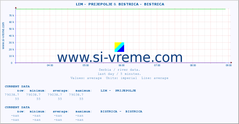  ::  LIM -  PRIJEPOLJE &  BISTRICA -  BISTRICA :: height |  |  :: last day / 5 minutes.