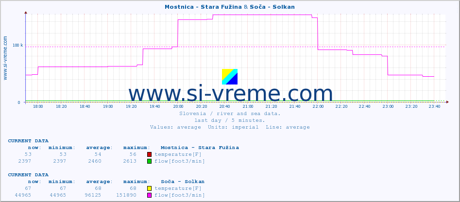  :: Mostnica - Stara Fužina & Soča - Solkan :: temperature | flow | height :: last day / 5 minutes.