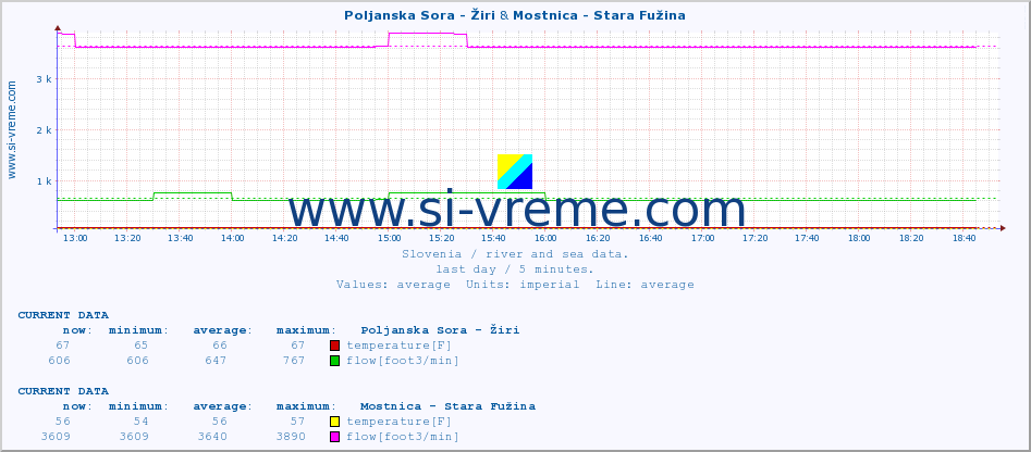  :: Poljanska Sora - Žiri & Mostnica - Stara Fužina :: temperature | flow | height :: last day / 5 minutes.