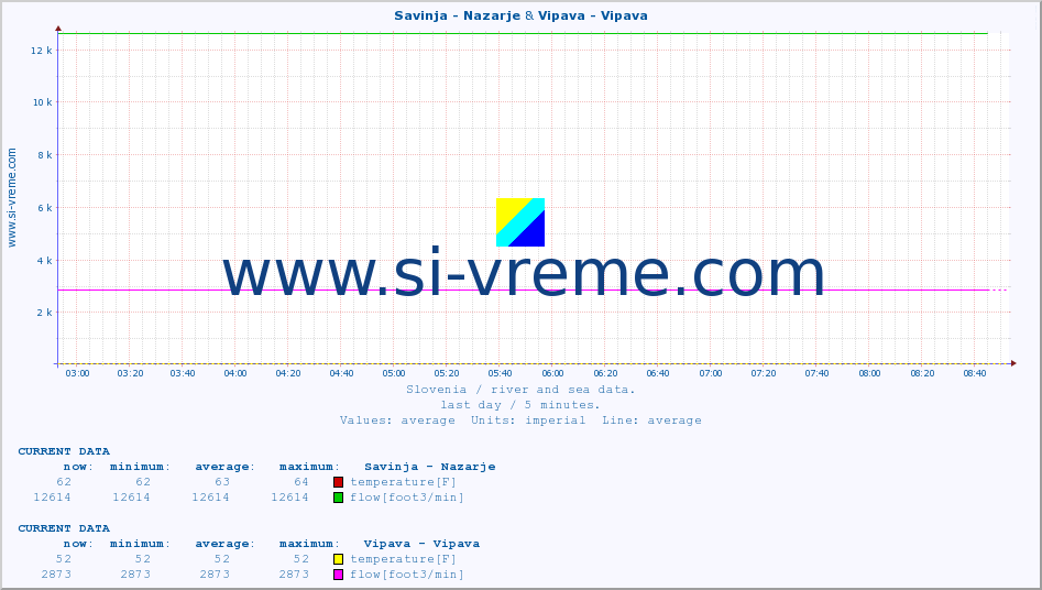  :: Savinja - Nazarje & Vipava - Vipava :: temperature | flow | height :: last day / 5 minutes.