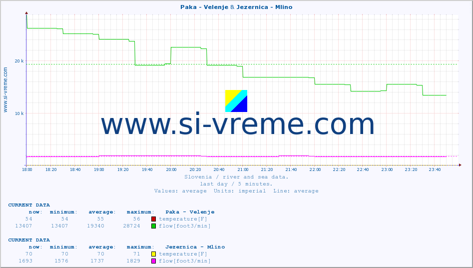  :: Paka - Velenje & Jezernica - Mlino :: temperature | flow | height :: last day / 5 minutes.