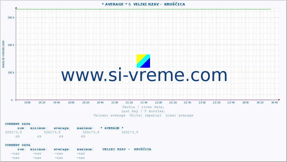  :: * AVERAGE * &  VELIKI RZAV -  KRUŠČICA :: height |  |  :: last day / 5 minutes.
