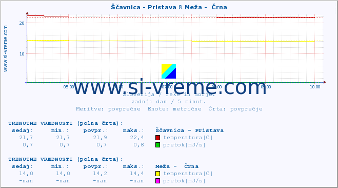 POVPREČJE :: Ščavnica - Pristava & Meža -  Črna :: temperatura | pretok | višina :: zadnji dan / 5 minut.