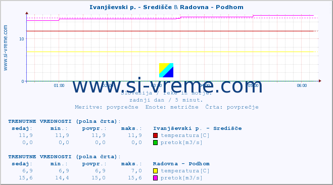 POVPREČJE :: Ivanjševski p. - Središče & Radovna - Podhom :: temperatura | pretok | višina :: zadnji dan / 5 minut.