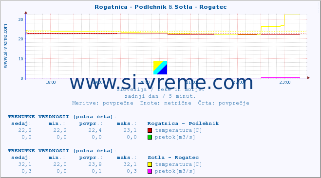 POVPREČJE :: Rogatnica - Podlehnik & Sotla - Rogatec :: temperatura | pretok | višina :: zadnji dan / 5 minut.