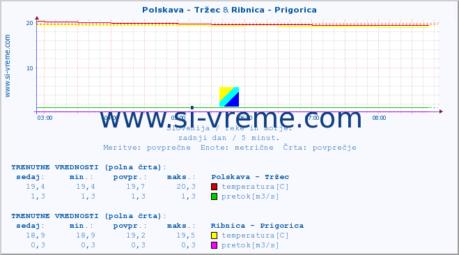 POVPREČJE :: Polskava - Tržec & Ribnica - Prigorica :: temperatura | pretok | višina :: zadnji dan / 5 minut.