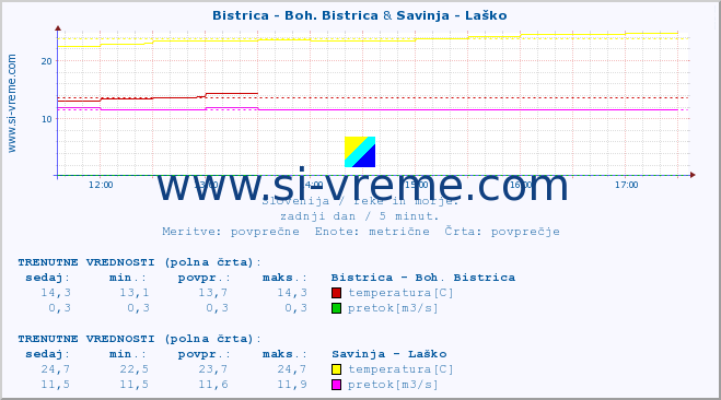 POVPREČJE :: Bistrica - Boh. Bistrica & Savinja - Laško :: temperatura | pretok | višina :: zadnji dan / 5 minut.