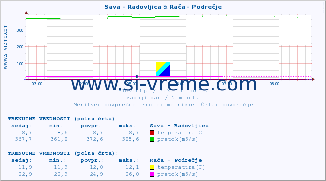 POVPREČJE :: Sava - Radovljica & Rača - Podrečje :: temperatura | pretok | višina :: zadnji dan / 5 minut.