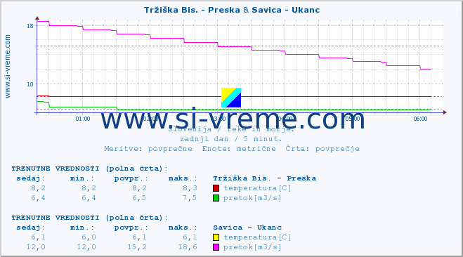 POVPREČJE :: Tržiška Bis. - Preska & Savica - Ukanc :: temperatura | pretok | višina :: zadnji dan / 5 minut.