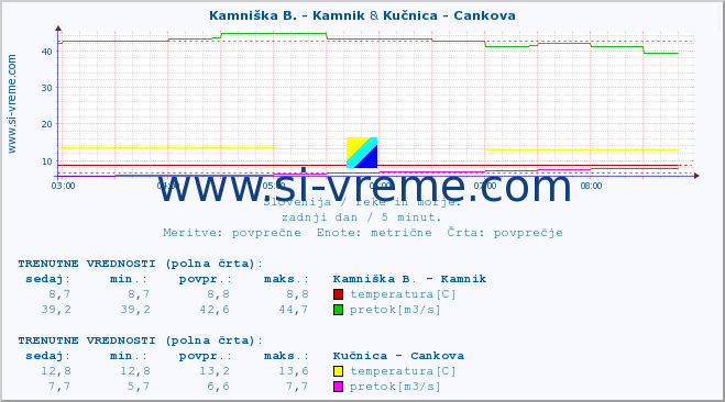 POVPREČJE :: Kamniška B. - Kamnik & Kučnica - Cankova :: temperatura | pretok | višina :: zadnji dan / 5 minut.