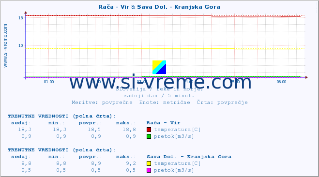 POVPREČJE :: Rača - Vir & Sava Dol. - Kranjska Gora :: temperatura | pretok | višina :: zadnji dan / 5 minut.