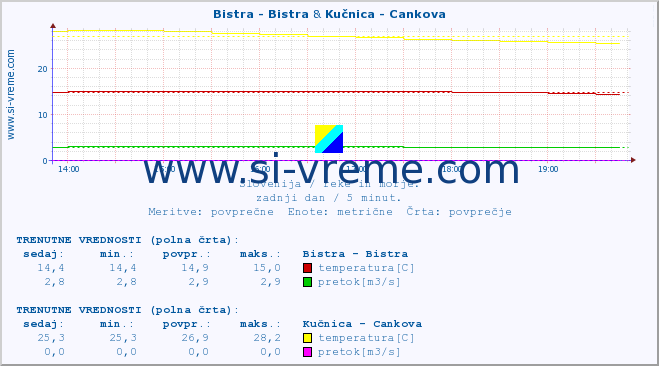 POVPREČJE :: Bistra - Bistra & Kučnica - Cankova :: temperatura | pretok | višina :: zadnji dan / 5 minut.