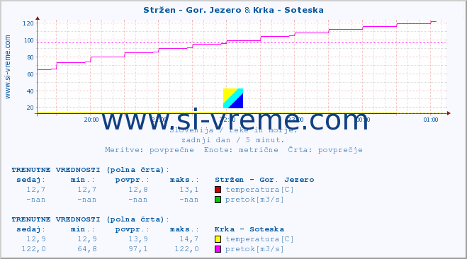 POVPREČJE :: Stržen - Gor. Jezero & Krka - Soteska :: temperatura | pretok | višina :: zadnji dan / 5 minut.