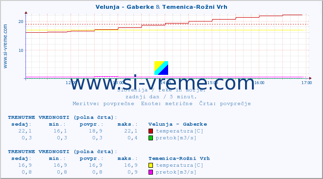 POVPREČJE :: Velunja - Gaberke & Temenica-Rožni Vrh :: temperatura | pretok | višina :: zadnji dan / 5 minut.