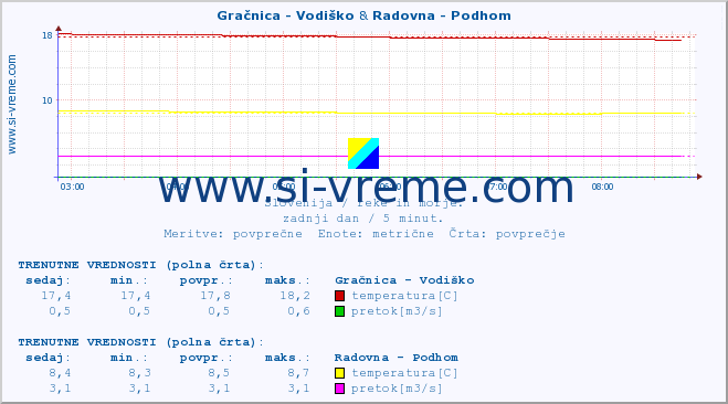 POVPREČJE :: Gračnica - Vodiško & Radovna - Podhom :: temperatura | pretok | višina :: zadnji dan / 5 minut.