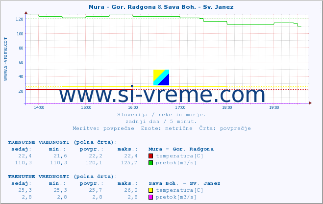 POVPREČJE :: Mura - Gor. Radgona & Sava Boh. - Sv. Janez :: temperatura | pretok | višina :: zadnji dan / 5 minut.