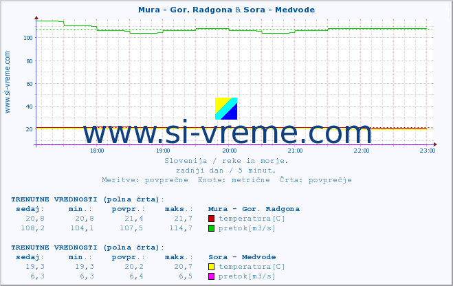 POVPREČJE :: Mura - Gor. Radgona & Sora - Medvode :: temperatura | pretok | višina :: zadnji dan / 5 minut.