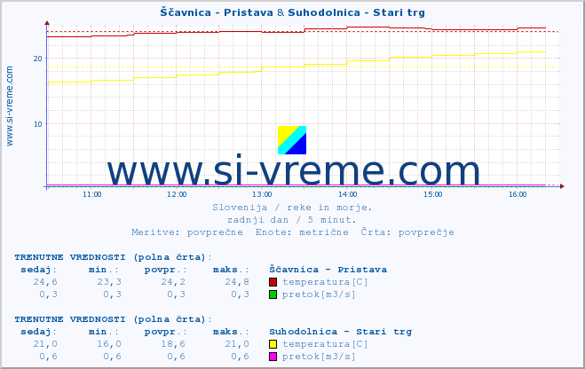 POVPREČJE :: Ščavnica - Pristava & Suhodolnica - Stari trg :: temperatura | pretok | višina :: zadnji dan / 5 minut.