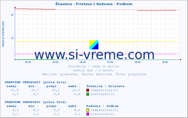 POVPREČJE :: Ščavnica - Pristava & Radovna - Podhom :: temperatura | pretok | višina :: zadnji dan / 5 minut.