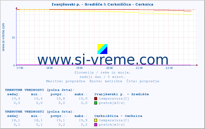 POVPREČJE :: Ivanjševski p. - Središče & Cerkniščica - Cerknica :: temperatura | pretok | višina :: zadnji dan / 5 minut.