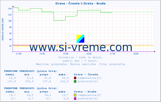 POVPREČJE :: Drava - Črneče & Dreta - Kraše :: temperatura | pretok | višina :: zadnji dan / 5 minut.