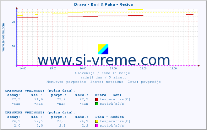 POVPREČJE :: Drava - Borl & Paka - Rečica :: temperatura | pretok | višina :: zadnji dan / 5 minut.