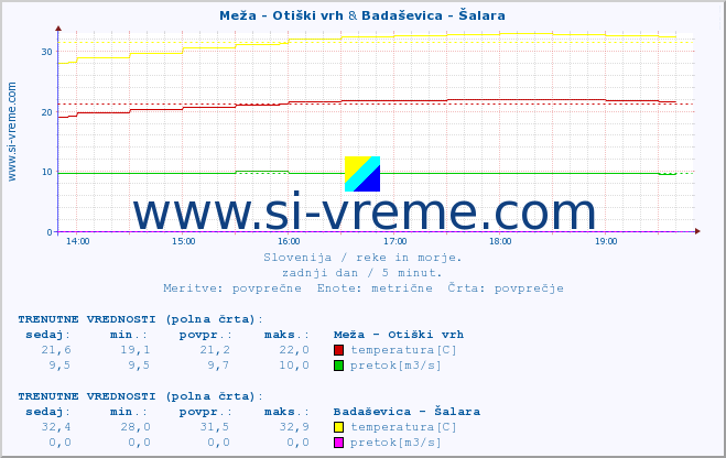 POVPREČJE :: Meža - Otiški vrh & Badaševica - Šalara :: temperatura | pretok | višina :: zadnji dan / 5 minut.