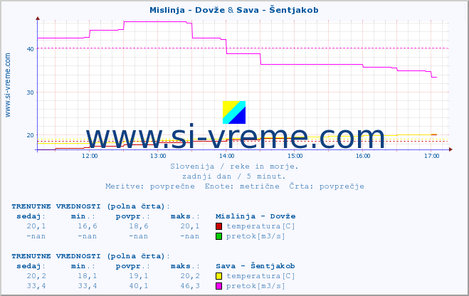 POVPREČJE :: Mislinja - Dovže & Sava - Šentjakob :: temperatura | pretok | višina :: zadnji dan / 5 minut.