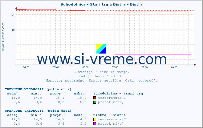 POVPREČJE :: Suhodolnica - Stari trg & Bistra - Bistra :: temperatura | pretok | višina :: zadnji dan / 5 minut.