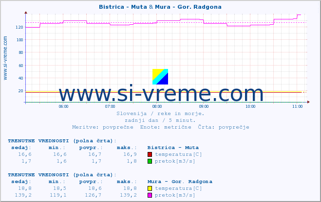 POVPREČJE :: Bistrica - Muta & Mura - Gor. Radgona :: temperatura | pretok | višina :: zadnji dan / 5 minut.