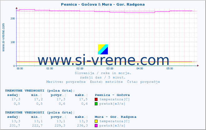 POVPREČJE :: Pesnica - Gočova & Mura - Gor. Radgona :: temperatura | pretok | višina :: zadnji dan / 5 minut.