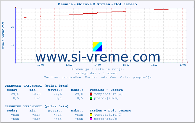 POVPREČJE :: Pesnica - Gočova & Stržen - Dol. Jezero :: temperatura | pretok | višina :: zadnji dan / 5 minut.