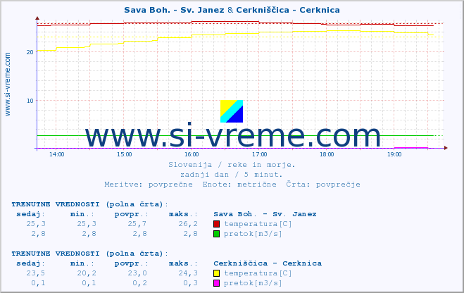 POVPREČJE :: Sava Boh. - Sv. Janez & Cerkniščica - Cerknica :: temperatura | pretok | višina :: zadnji dan / 5 minut.