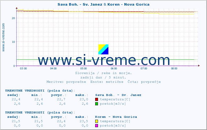 POVPREČJE :: Sava Boh. - Sv. Janez & Koren - Nova Gorica :: temperatura | pretok | višina :: zadnji dan / 5 minut.