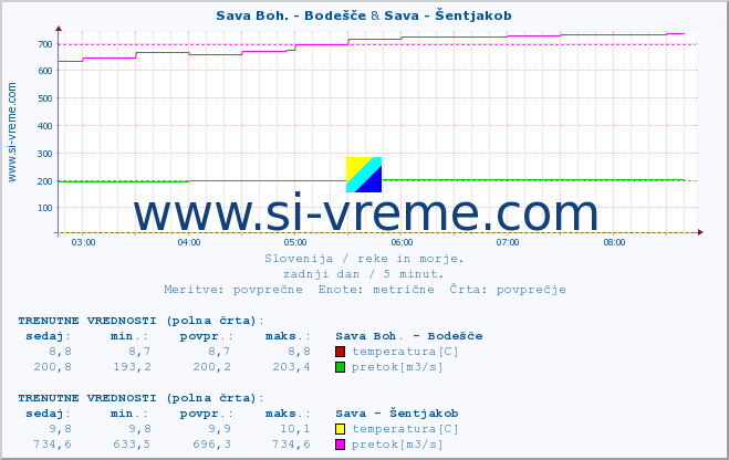 POVPREČJE :: Sava Boh. - Bodešče & Sava - Šentjakob :: temperatura | pretok | višina :: zadnji dan / 5 minut.