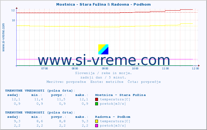 POVPREČJE :: Mostnica - Stara Fužina & Radovna - Podhom :: temperatura | pretok | višina :: zadnji dan / 5 minut.