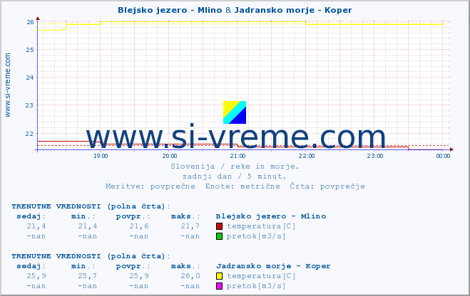 POVPREČJE :: Blejsko jezero - Mlino & Jadransko morje - Koper :: temperatura | pretok | višina :: zadnji dan / 5 minut.